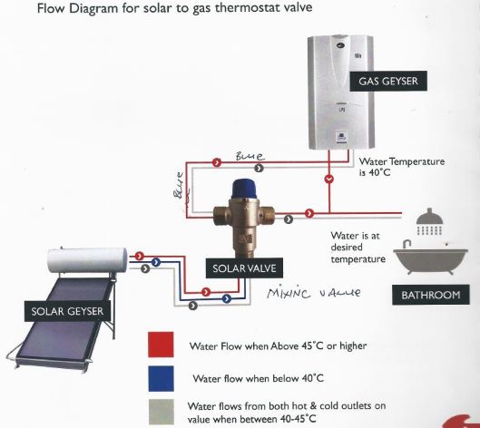 Solar geyser to gas configuration